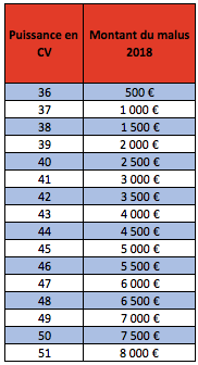 Taxe sur les véhicules de tourisme à forte puissance VO et VN