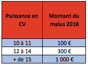 Montant du malus CO2 selon la puissance fiscale